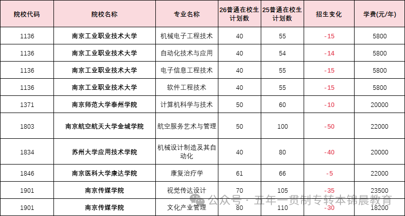 锦晨教育发布2026年五年一贯制高职“专转本”（非师范类）计划变化